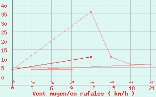 Courbe de la force du vent pour Nikolaevskoe