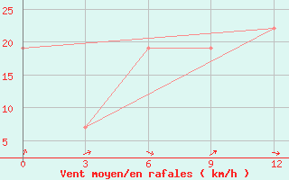 Courbe de la force du vent pour Meknes