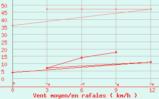 Courbe de la force du vent pour Lijing