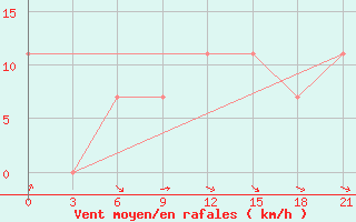 Courbe de la force du vent pour Zukovka