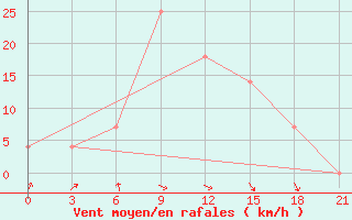 Courbe de la force du vent pour Khmel