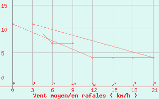 Courbe de la force du vent pour Gomel