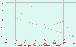 Courbe de la force du vent pour Ouargla