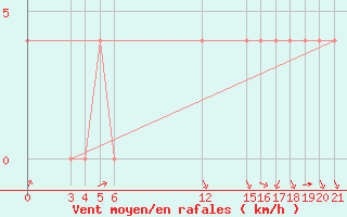 Courbe de la force du vent pour Banja Luka