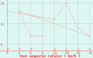 Courbe de la force du vent pour Santander (Esp)