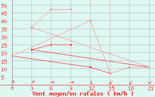 Courbe de la force du vent pour Kreml