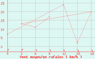 Courbe de la force du vent pour Port Said / El Gamil