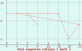 Courbe de la force du vent pour Zukovka