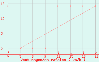 Courbe de la force du vent pour Mourgash