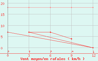 Courbe de la force du vent pour Liyang