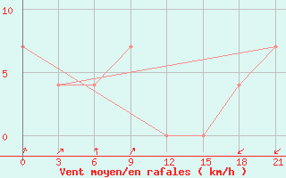 Courbe de la force du vent pour Elan