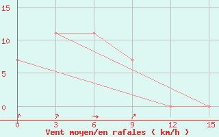 Courbe de la force du vent pour Cjul