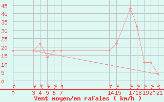 Courbe de la force du vent pour Banja Luka