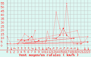 Courbe de la force du vent pour Bandirma