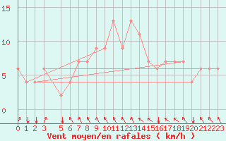Courbe de la force du vent pour Kelibia