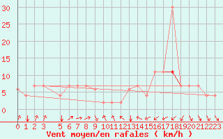 Courbe de la force du vent pour Kairouan