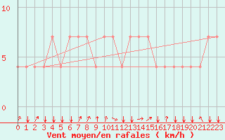 Courbe de la force du vent pour Koblenz Falckenstein
