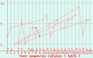 Courbe de la force du vent pour Akureyri