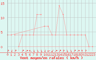 Courbe de la force du vent pour Rauris