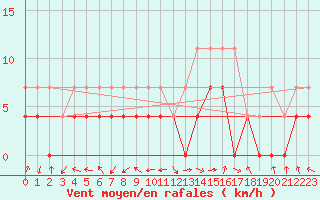 Courbe de la force du vent pour Poiana Stampei