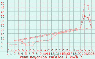 Courbe de la force du vent pour Isle Of Portland