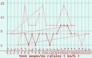 Courbe de la force du vent pour Tirgu Logresti