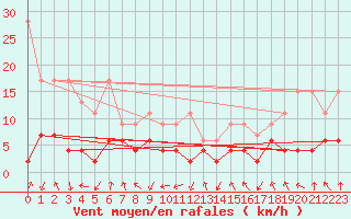 Courbe de la force du vent pour Flhli