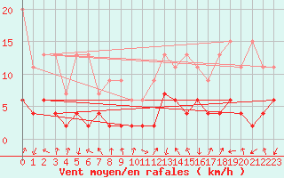 Courbe de la force du vent pour Vals