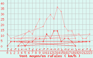 Courbe de la force du vent pour Tirgu Jiu