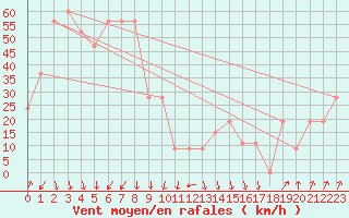 Courbe de la force du vent pour Pian Rosa (It)