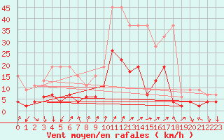 Courbe de la force du vent pour Cevio (Sw)