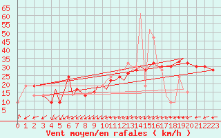 Courbe de la force du vent pour Isle Of Man / Ronaldsway Airport