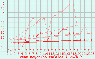 Courbe de la force du vent pour Plauen