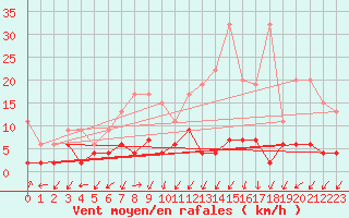 Courbe de la force du vent pour Blatten