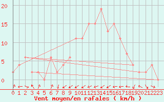 Courbe de la force du vent pour Badajoz / Talavera La Real