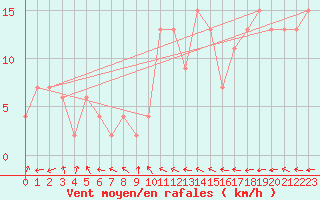 Courbe de la force du vent pour Keswick