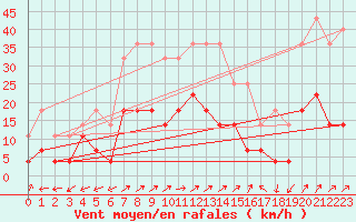 Courbe de la force du vent pour Karasjok