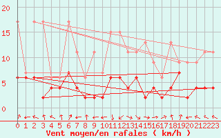 Courbe de la force du vent pour Ble - Binningen (Sw)