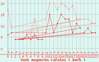 Courbe de la force du vent pour Spadeadam