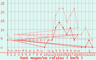 Courbe de la force du vent pour Bad Hersfeld