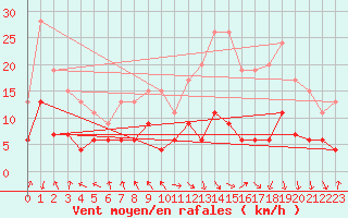 Courbe de la force du vent pour Ble / Mulhouse (68)