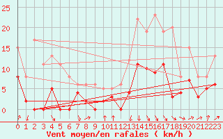 Courbe de la force du vent pour Dax (40)