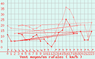 Courbe de la force du vent pour Chambry / Aix-Les-Bains (73)