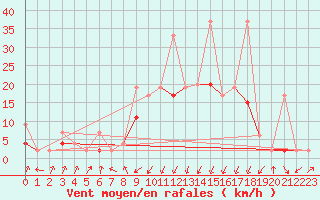 Courbe de la force du vent pour Schpfheim