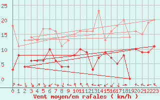 Courbe de la force du vent pour Pau (64)