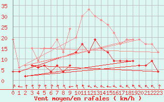 Courbe de la force du vent pour Ble / Mulhouse (68)