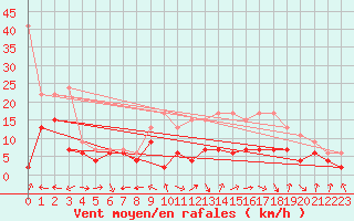 Courbe de la force du vent pour Grenoble/St-Etienne-St-Geoirs (38)
