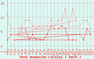 Courbe de la force du vent pour Schiers