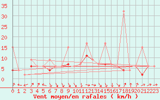 Courbe de la force du vent pour Altenrhein
