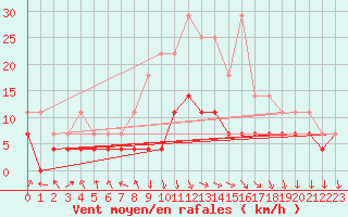 Courbe de la force du vent pour Birlad
